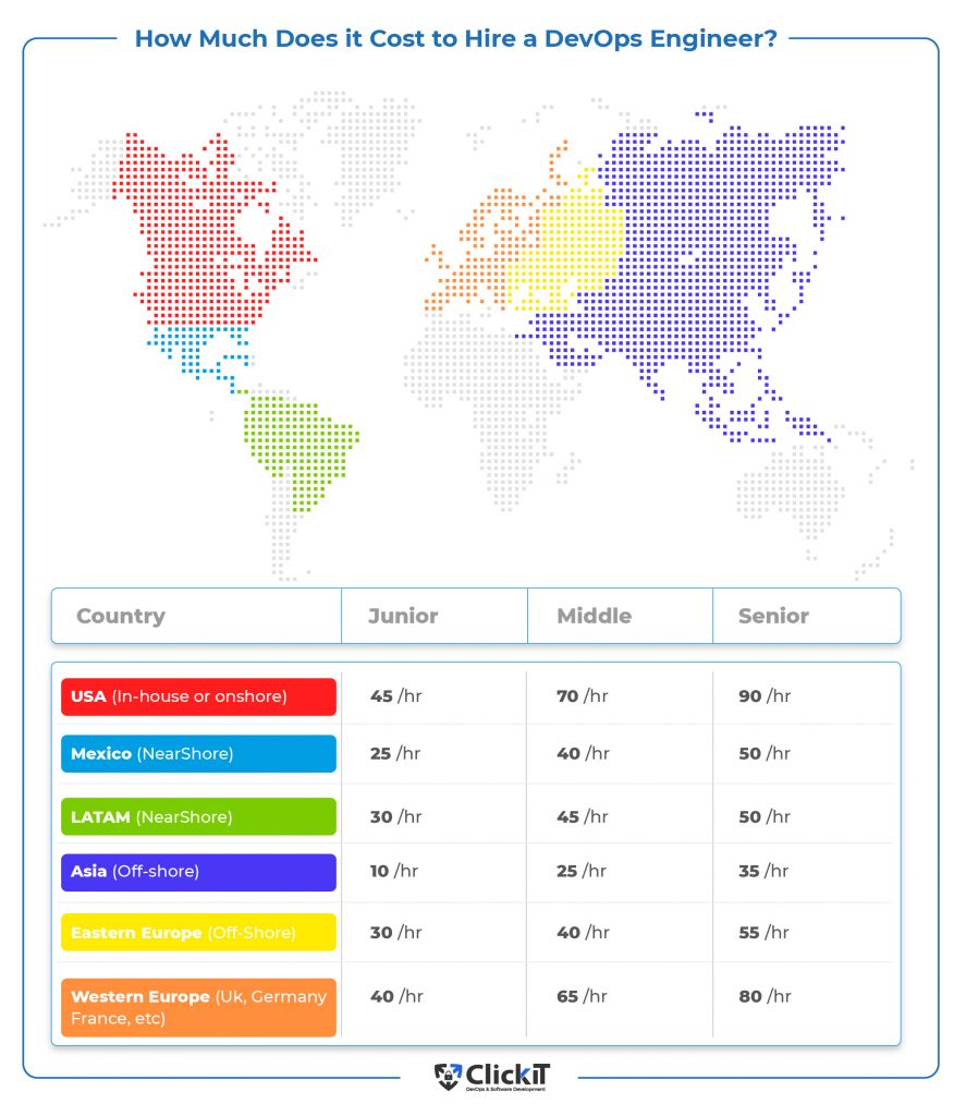 How Much Does it Cost to Hire a DevOps Engineer?