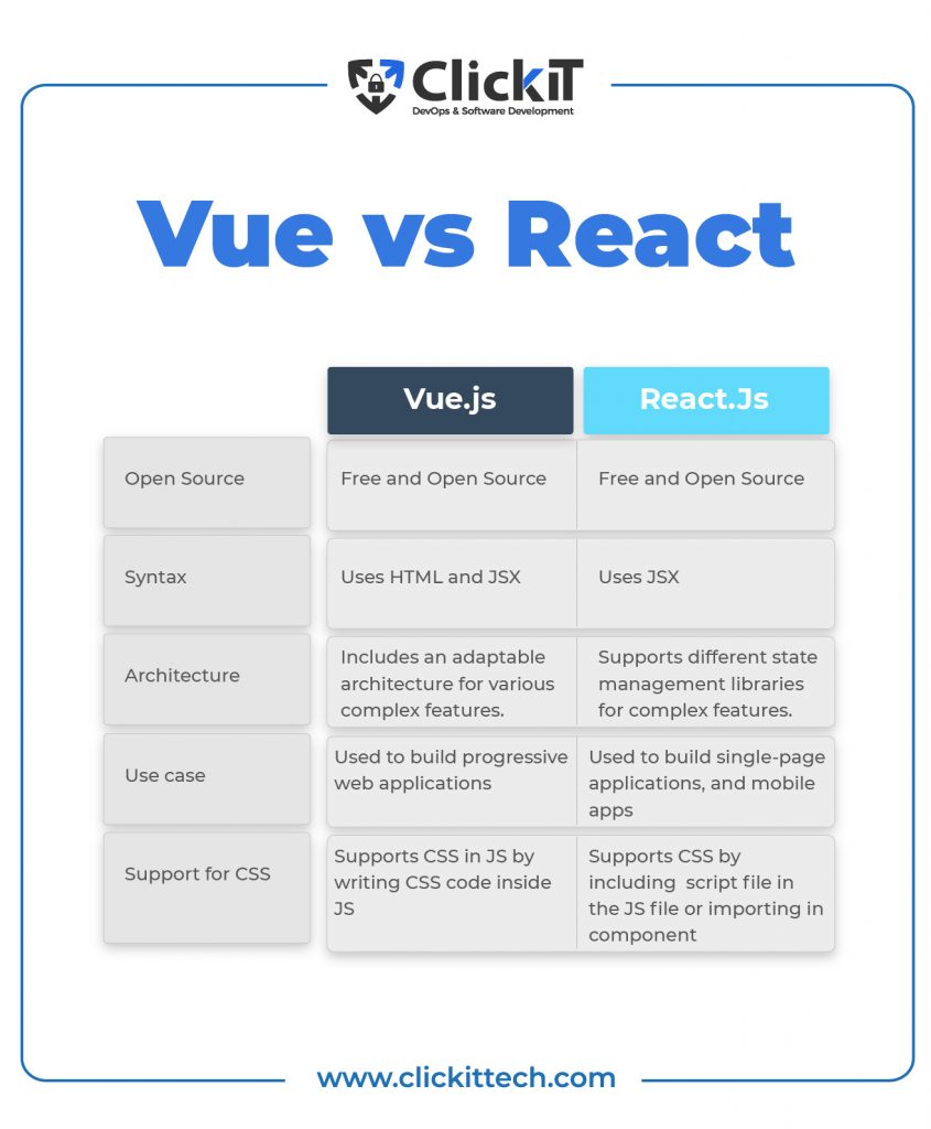 differences react and vue Vue vs React: differences react and vue, is vue faster than react?
Open source
syntax
architecture
use case
support of CSS