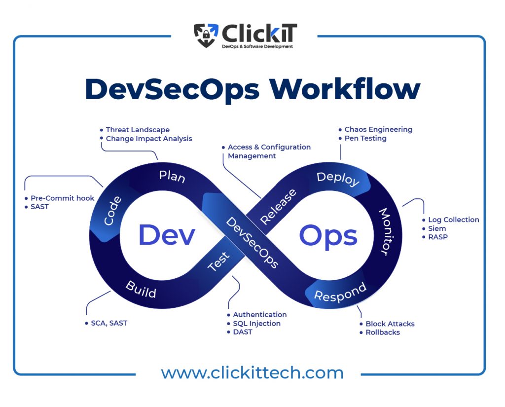 DevOps Latest Trends: DevSecOps Workflow